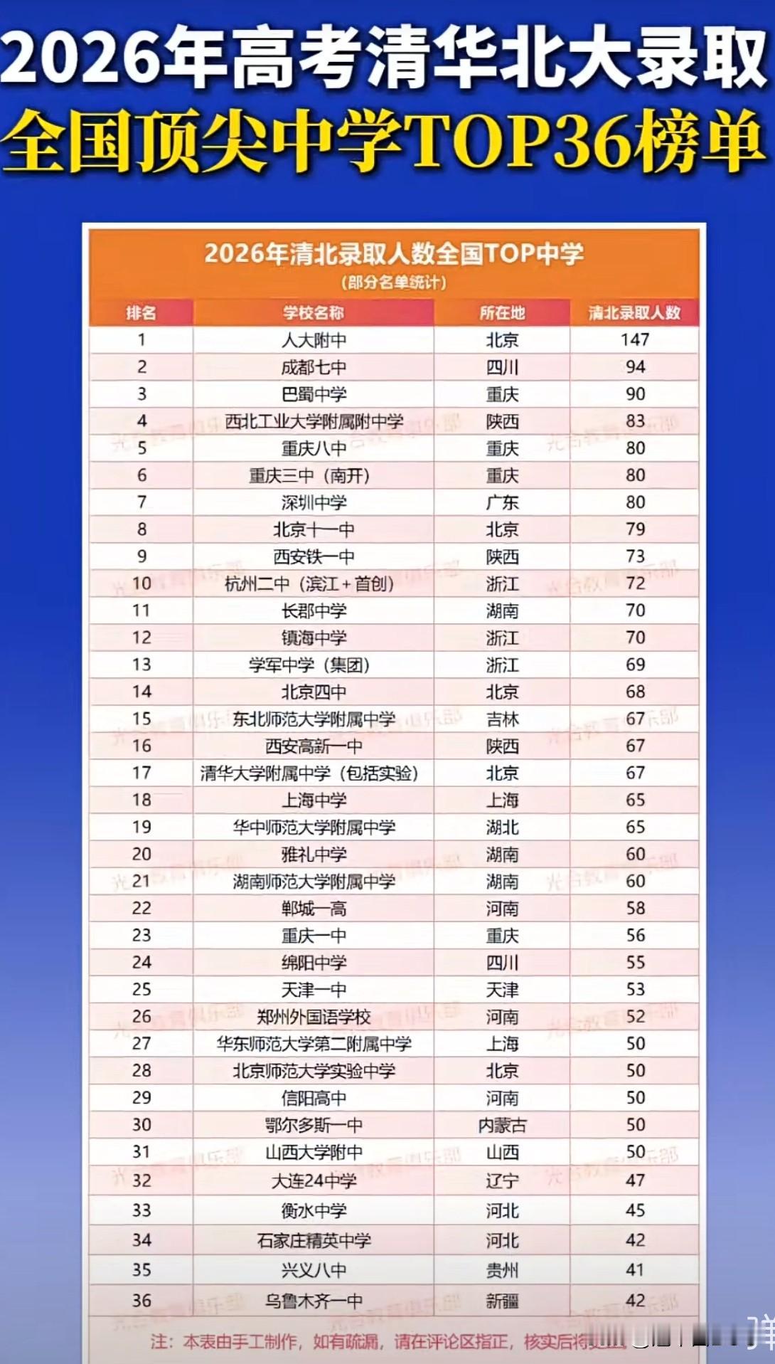 2026清北录取36强出炉，格局大变。人大附中147人断层第一，成都七中94、巴