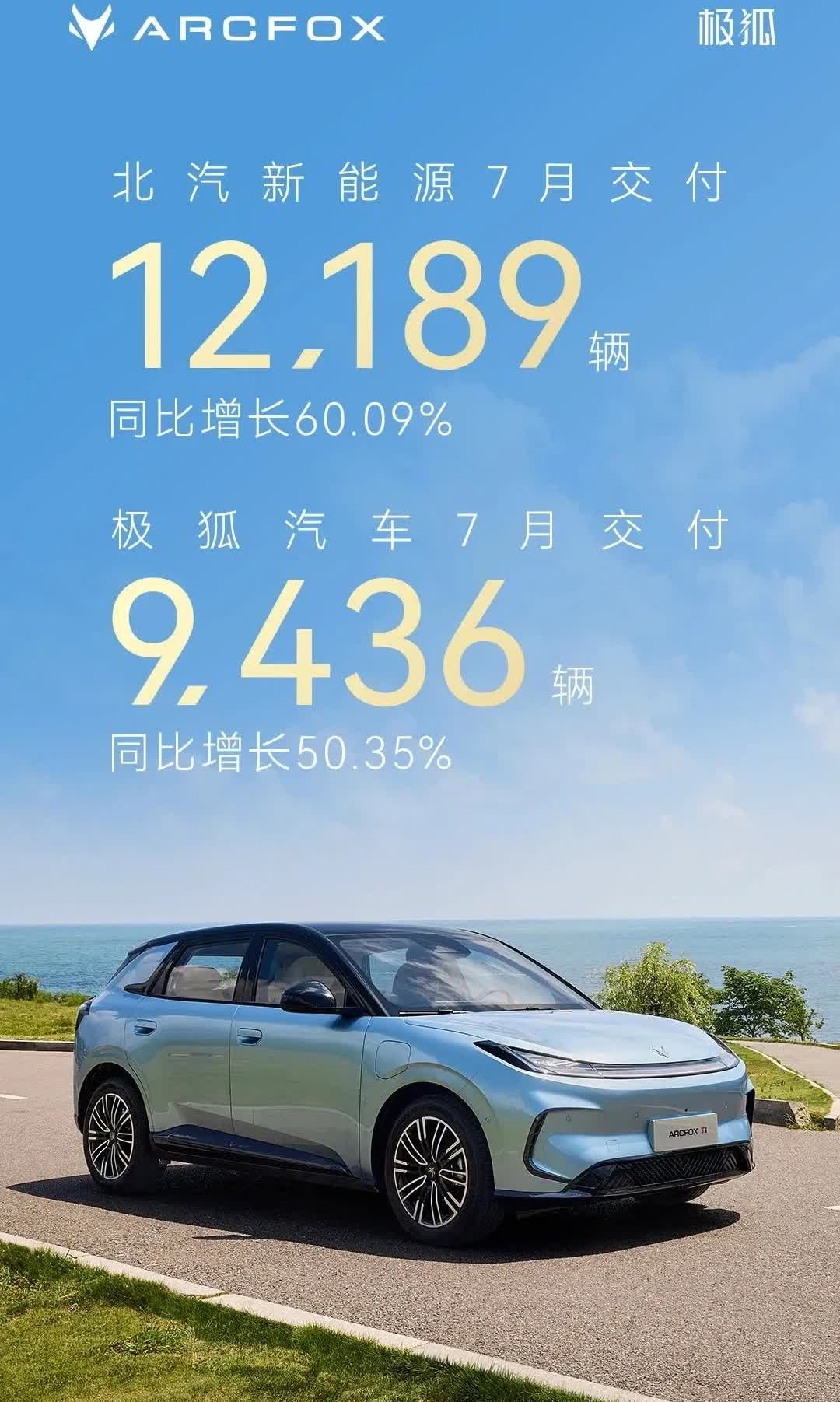 北汽蓝谷7月交付12189辆，其中极狐交付9436辆，同比增长50.35%。交付