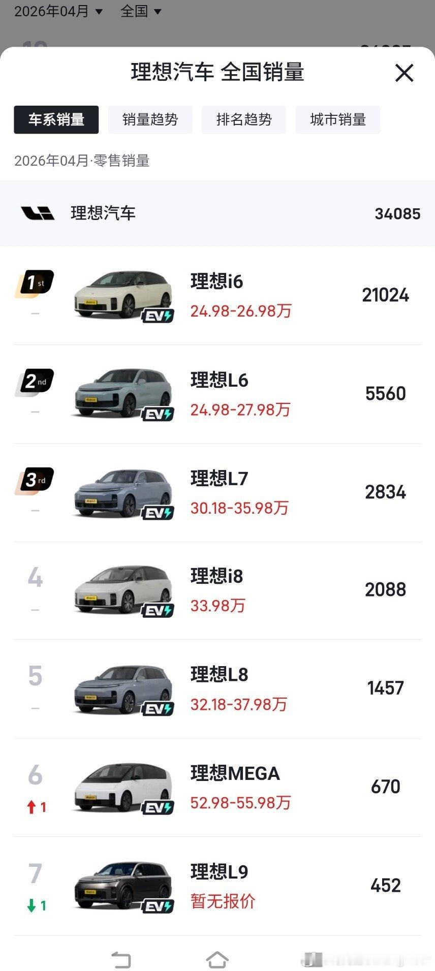 理想4月份销量明细：做增程起家的理想，现在卖的最好的是理想i6，一个纯电车。之前