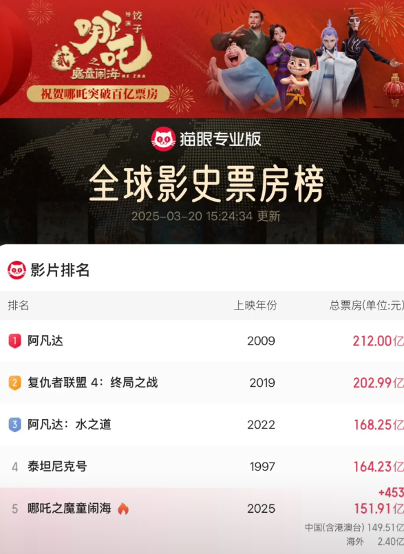 没热度了，冲榜乏力，真的爬不上去了，连续单身票房不足1000万，强弩之末，榜四遥