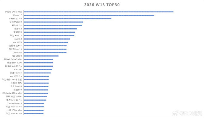 一方面感叹现在做手机的不易一方面感叹苹果的统治地位真的好稳固、仔细想来确实iPh