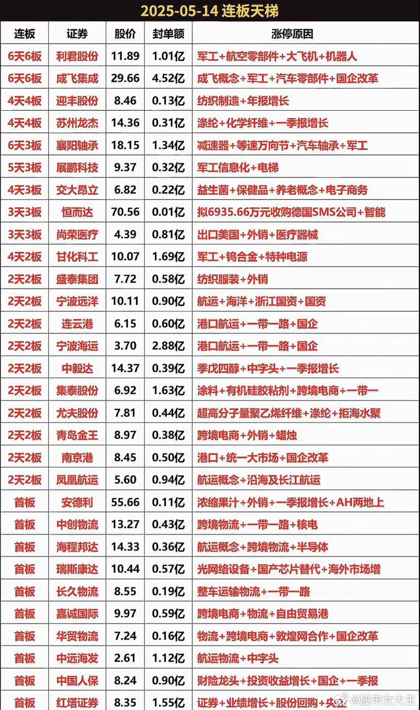 五月星龙的诞生地可能是化工板块，而连云和襄阳则不太可能。​​1.化工板块的强势