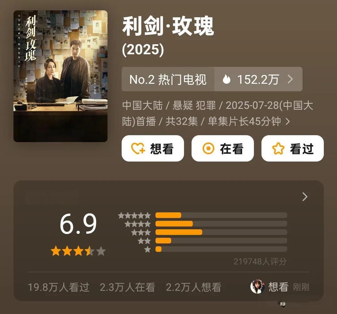 《利剑玫瑰》豆瓣口碑6.9分，这是迪丽热巴近些年主演的口碑最好的作品。当然，口