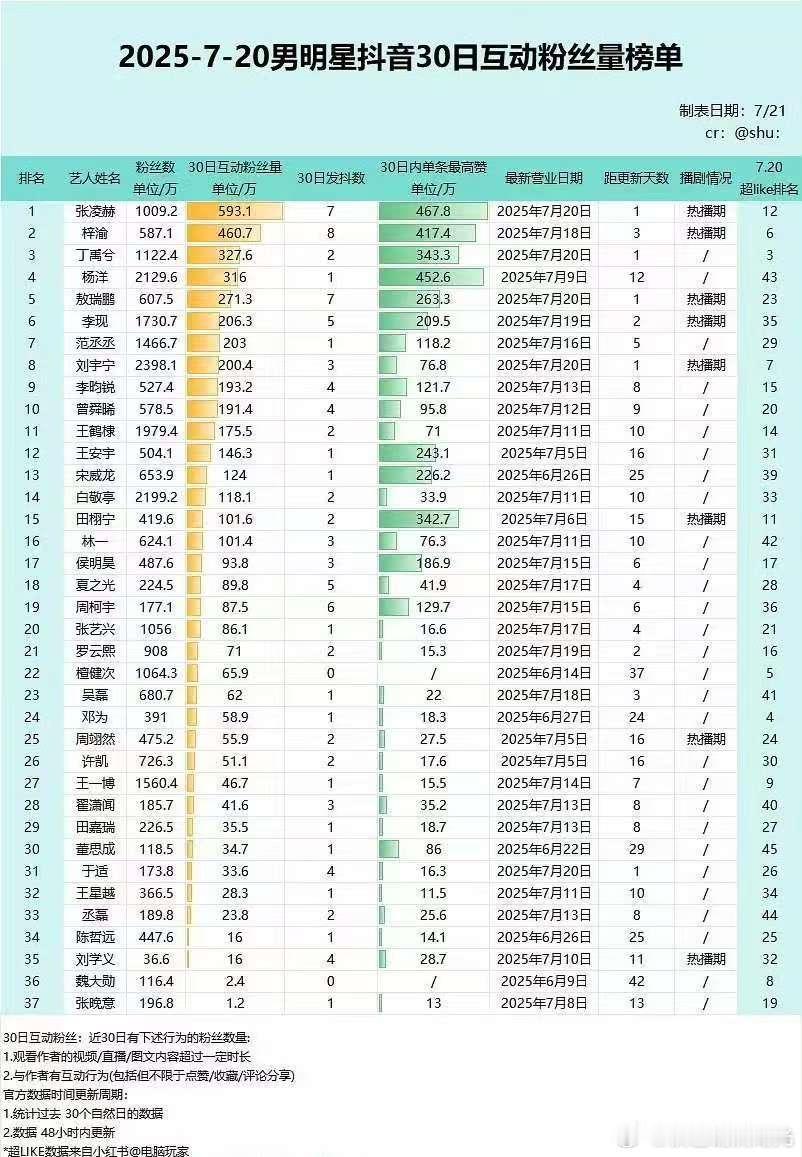 男明星抖近一个月互动粉丝量榜单张凌赫梓渝丁禹兮杨洋敖瑞鹏​​​