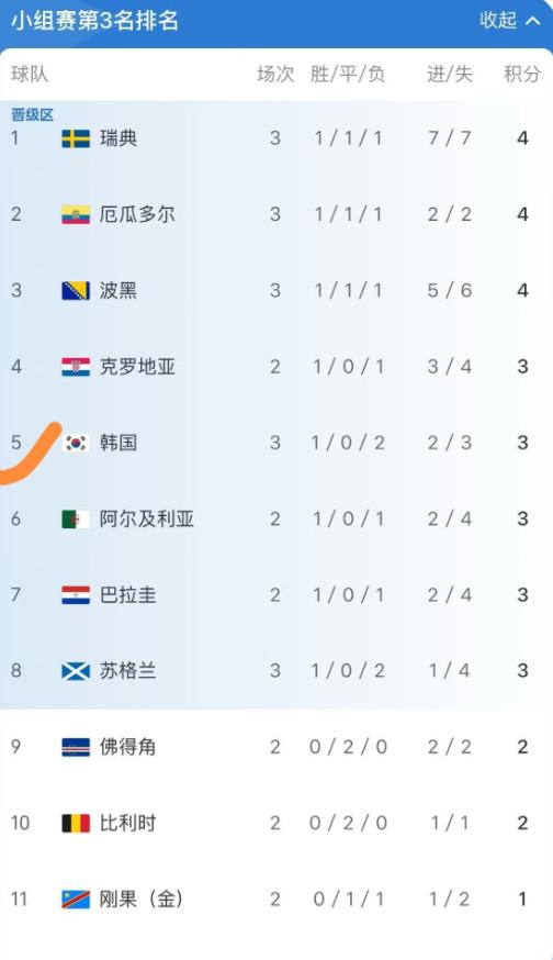 韩国队是把全人类都得罪了？关于韩国队出局，网上有些“阴谋论”说德国和日本联手