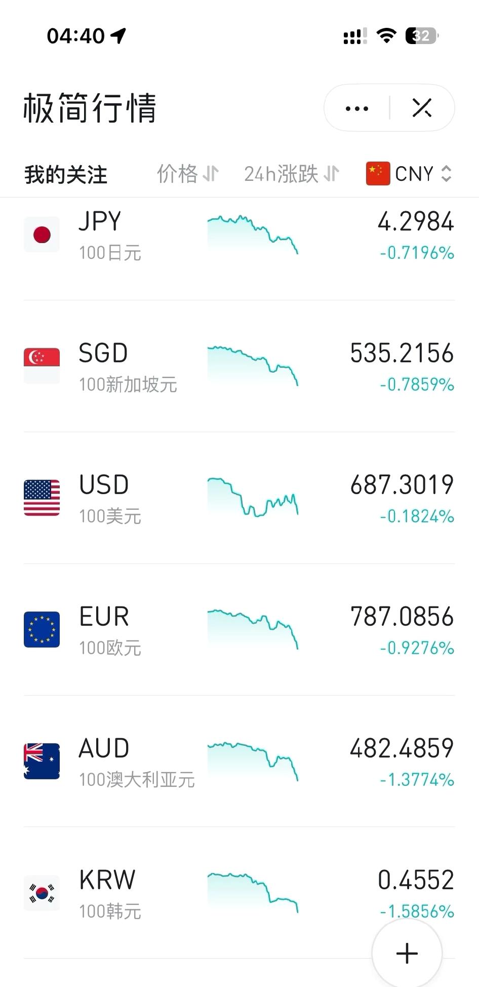 日元汇率跌破4.3韩币0.455从目前来看，日元一直跌主要是日本央行还在坚持