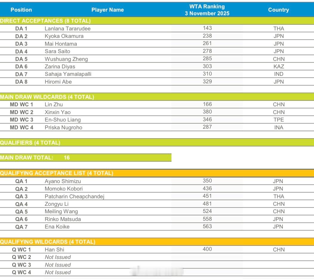 亚太区外卡赛女单名单更新（11.24）塔拉鲁德🇹🇭冈村恭香🇯🇵本玉真唯?