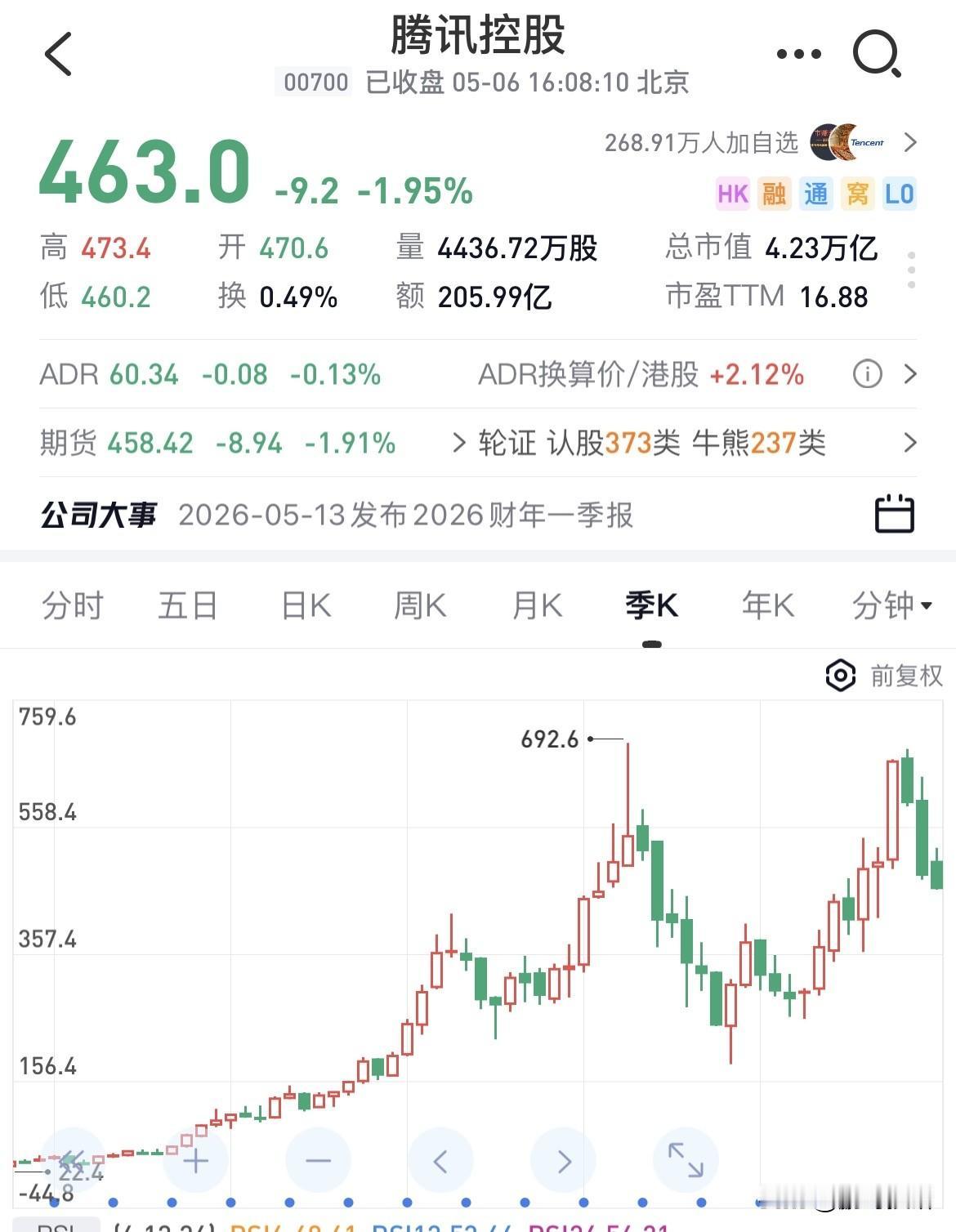 腾讯历史上最长的连续下跌有多久？从月线到角度来说历史上腾讯有过4次连续大幅度下