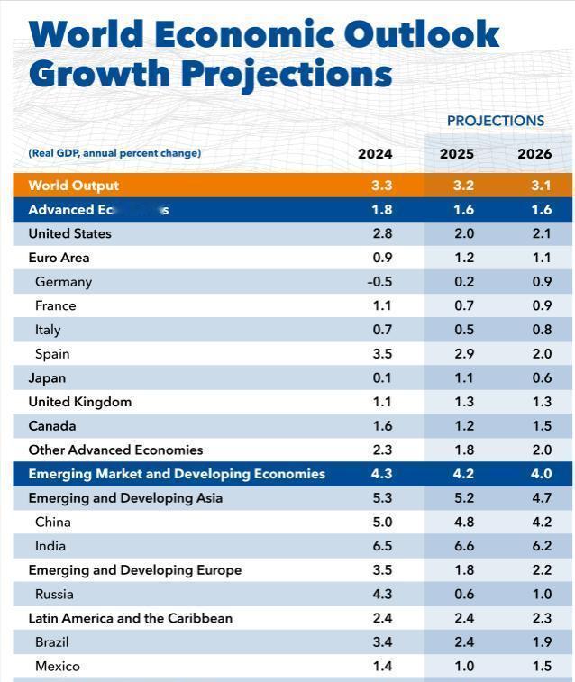 中美日26年GDP预测出炉：美31万亿，日跌破4.5万亿，中国令人意外。 国