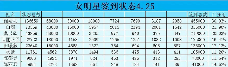新功能女明星超话签到状态top5🈶：1，鞠婧祎2，白鹿3，虞书欣4，迪丽热巴5