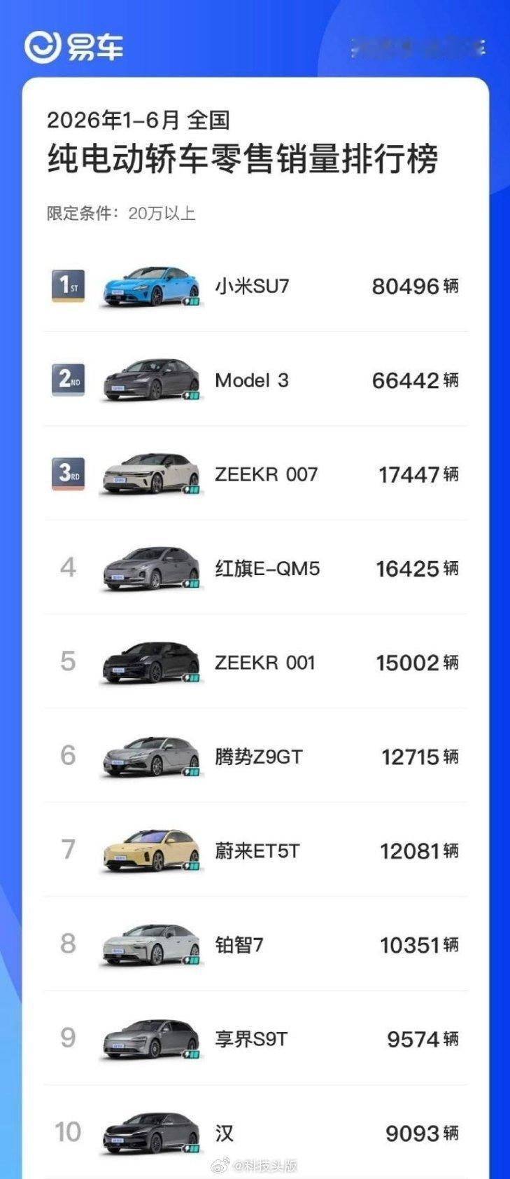小米新一代SU7拿下销量冠军，雷军骄傲回应。
