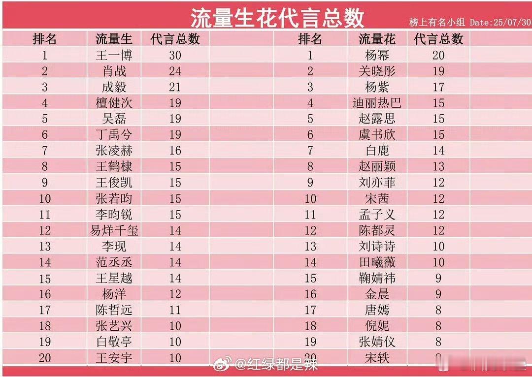 彤磊都是不用流量但商务很好的​​​