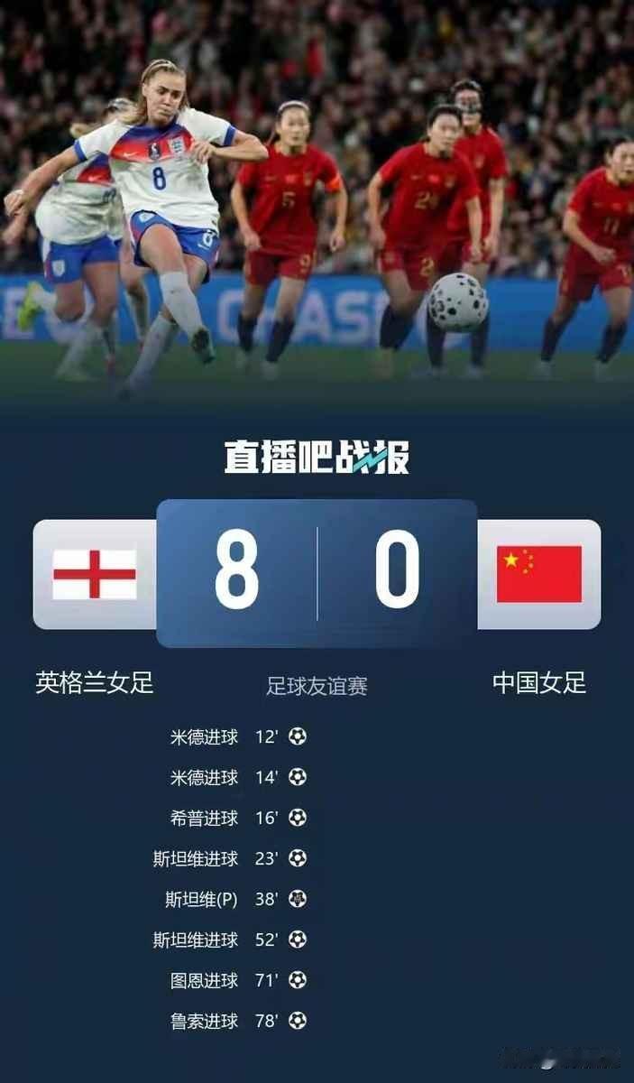 0比8，还被人家按在半场揍了90分钟。射门比是夸张的27比6，控球率三七开。你