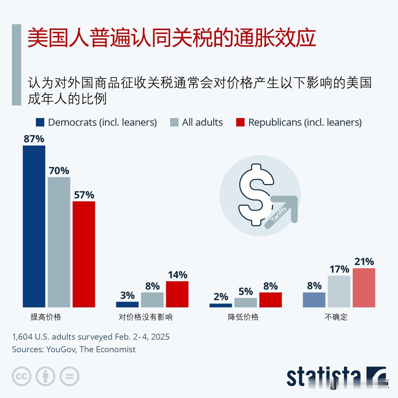 美国人普遍认同关税的通胀效应，认为关税通常会提高价格如今，美国政治光谱的两派