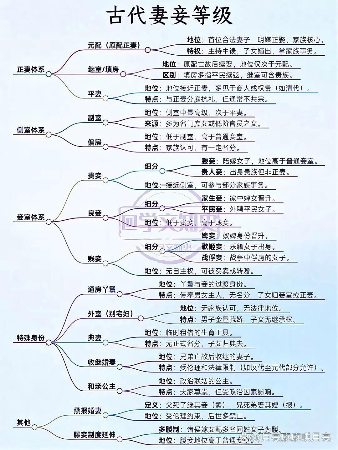 古代妻妾等级​​​