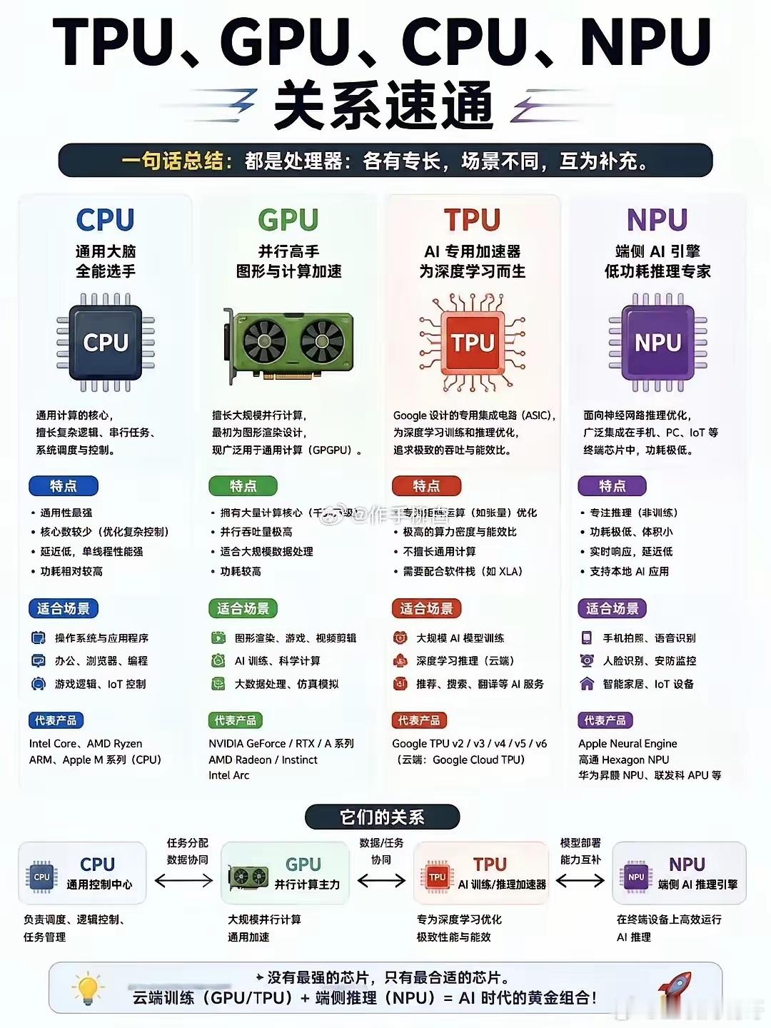 一张图看懂处理器，这想法挺妙！不过处理器这玩意儿，复杂得很，一张图要全说明白，有