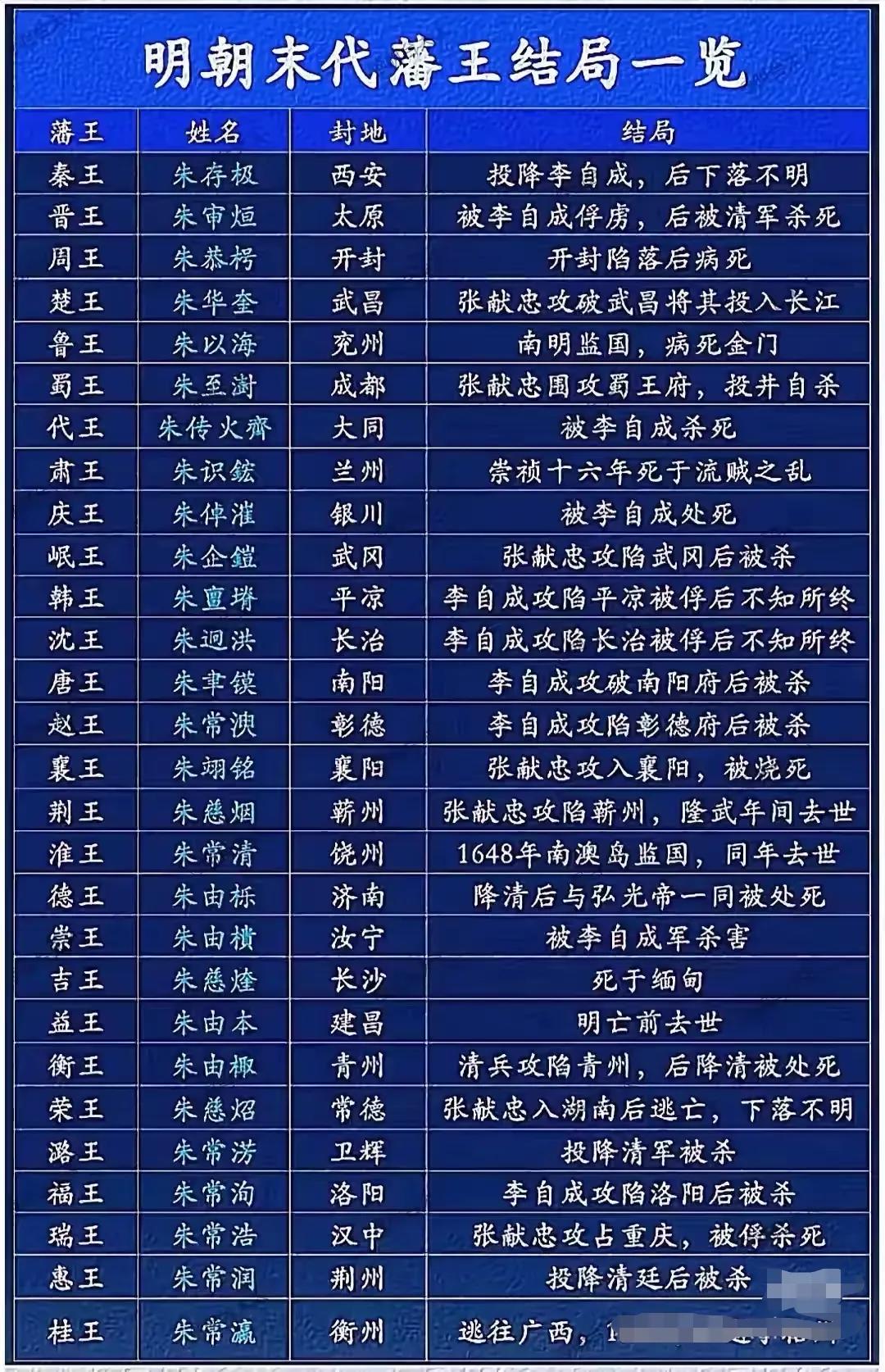 明朝末代各个藩王结局。基本上都是结局很悲惨！