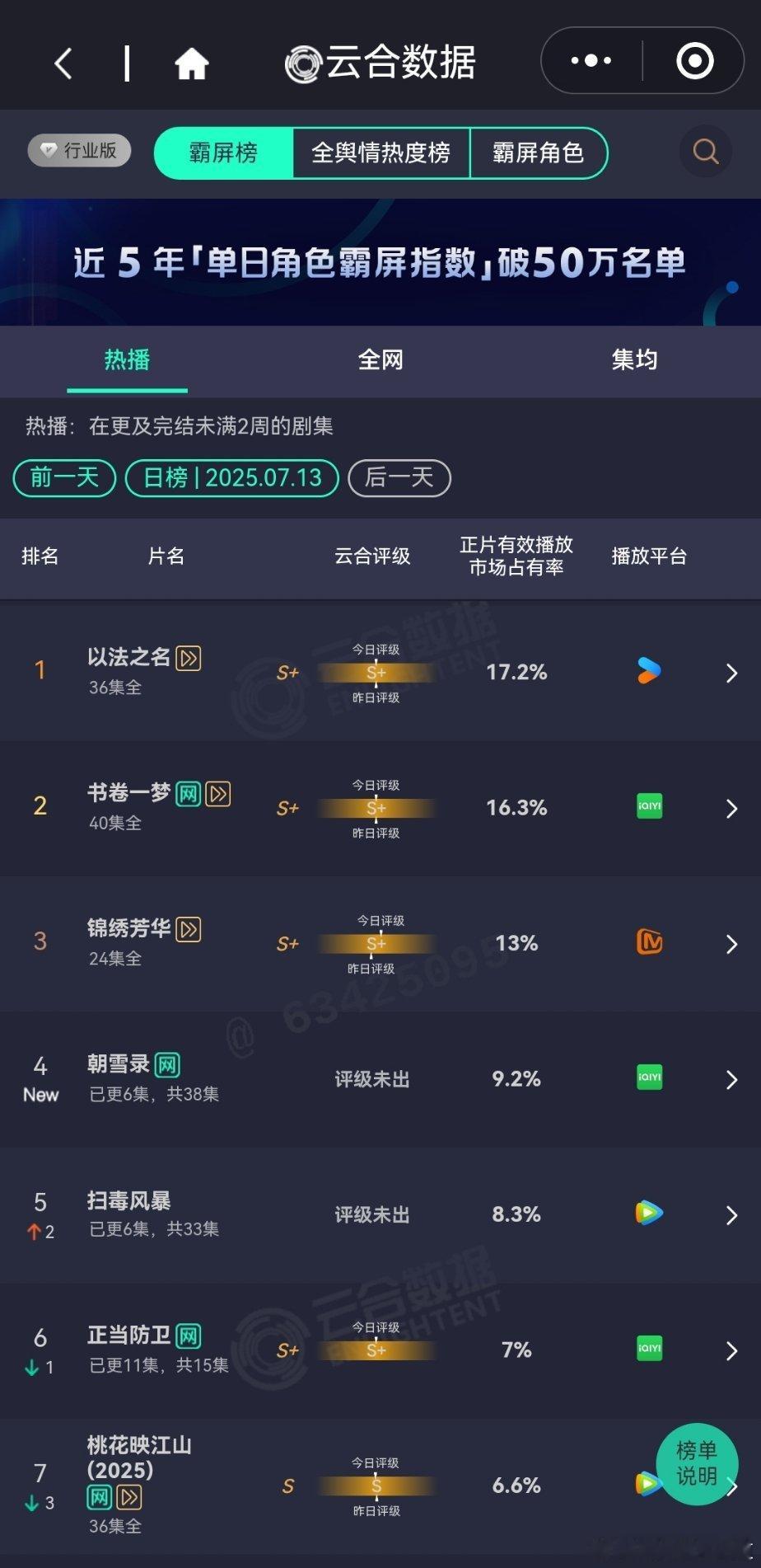 7月13日云合播放占比VS酷云播放占比云合以法之名云合17.2%，酷云17.2