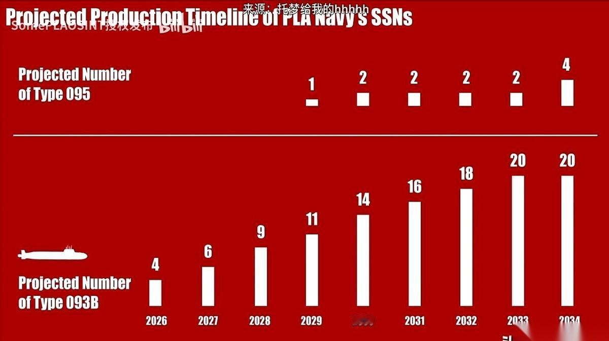 英国人那个智库，最近帮我们数了个数。说咱们现在一年能下水3艘核潜艇，1艘战略的