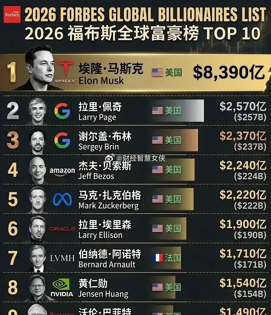 马斯克即将成为人类历史首位万亿美元首富。SpaceX将于6月12日在纳斯达克上市