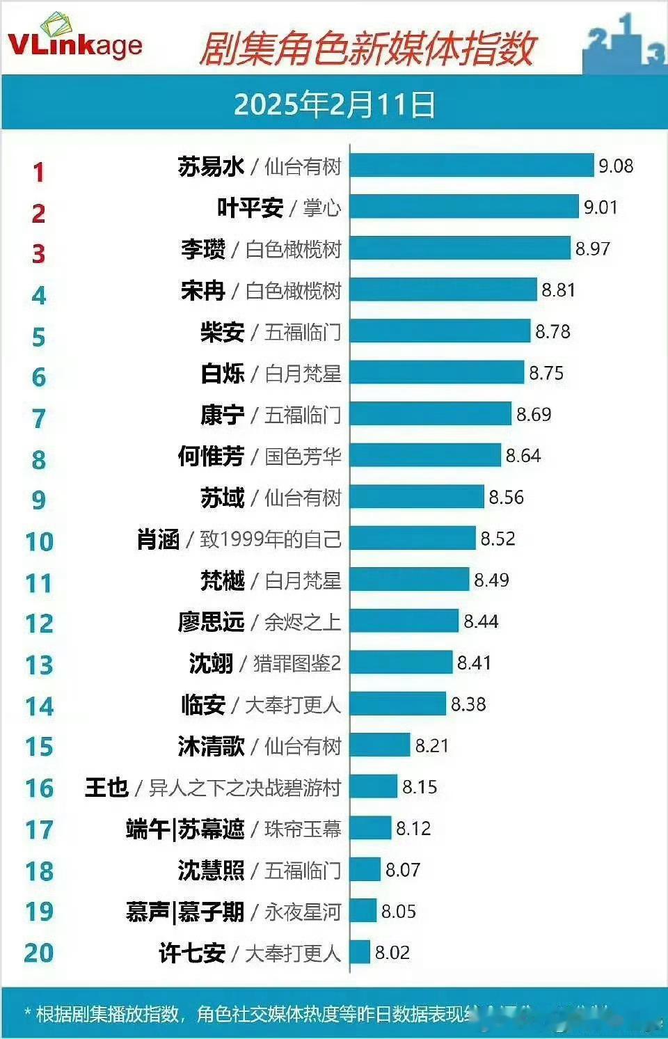 邓为《仙台有树》开播六天，所有榜单全部拿下Top1，苏易水就长了一张霸榜的脸！[