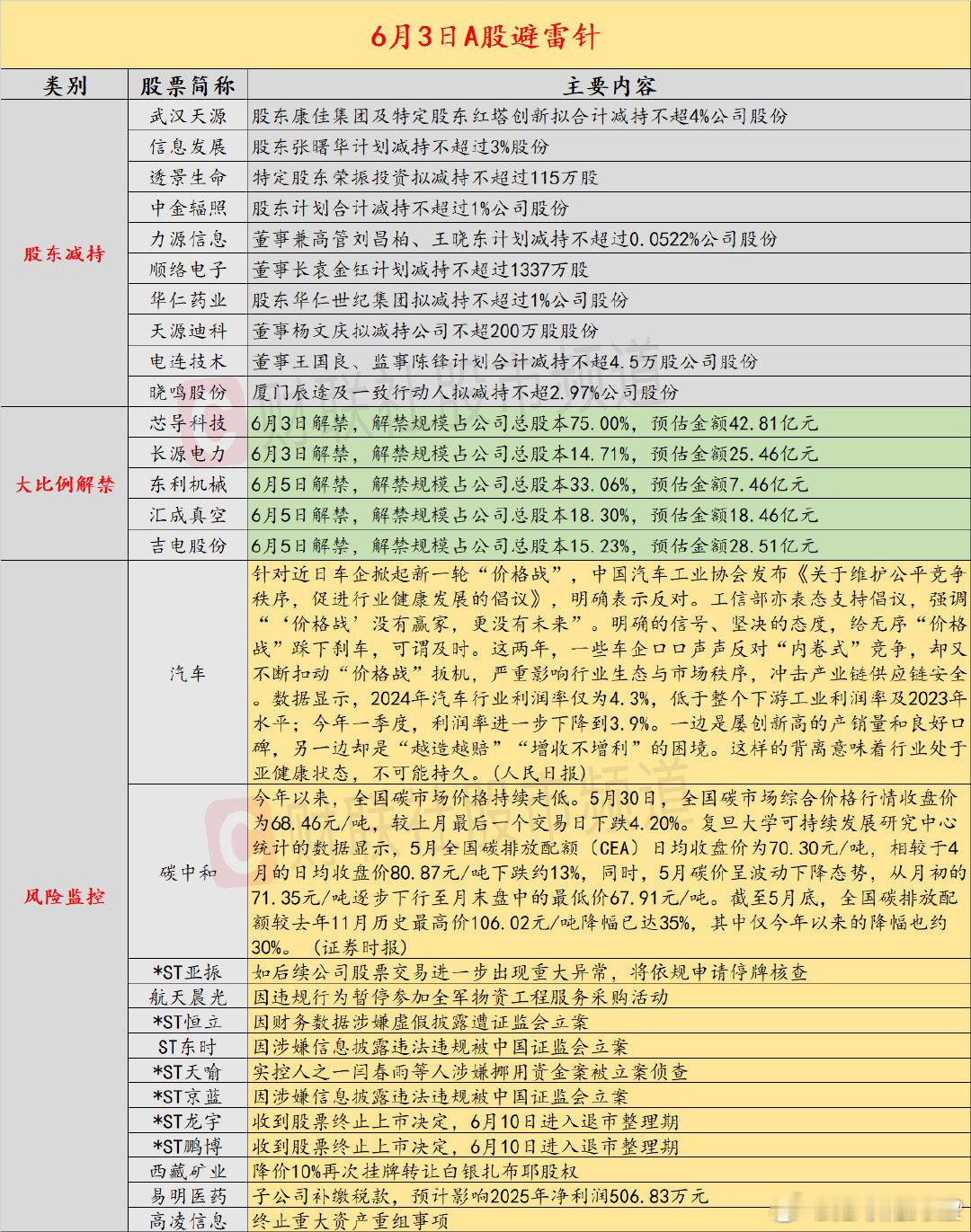 【6月3日投资避雷针：又一家上市公司公告如后续交易出现重大异常将停牌核查】近日