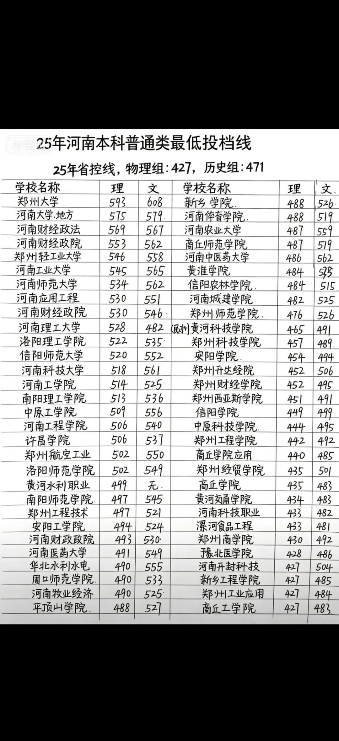 25年河南各高校录取分数分数线高考分数线高考报志愿选专业全日制院校