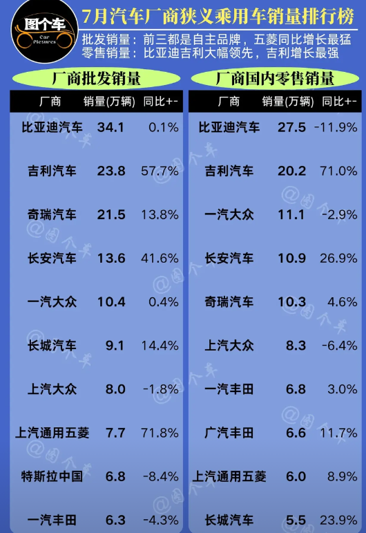 乘联会发布了7月乘用车销量排行榜。在批发销量方面，比亚迪、吉利和奇瑞位列前三，