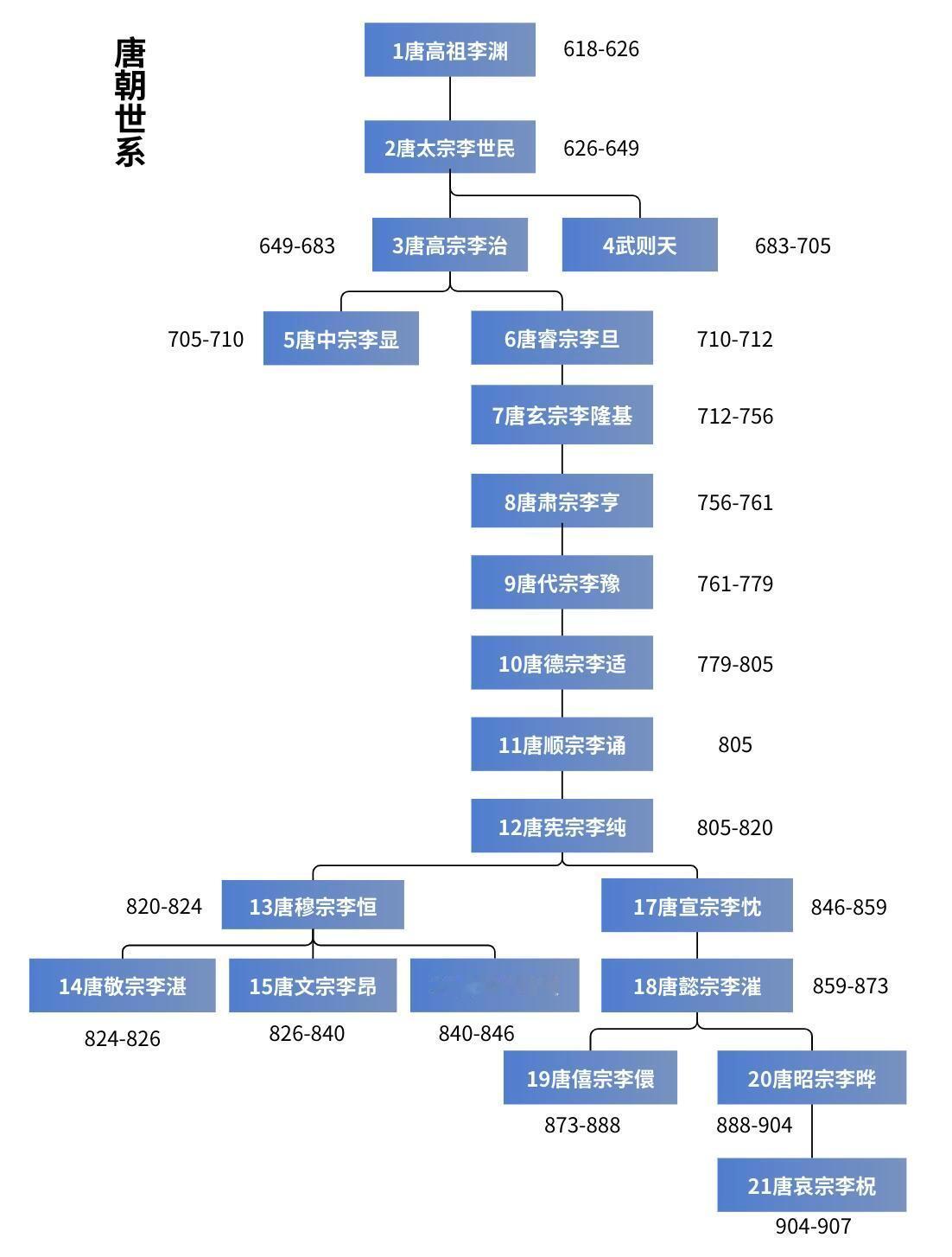 一张图看懂唐朝皇帝世系。​​​