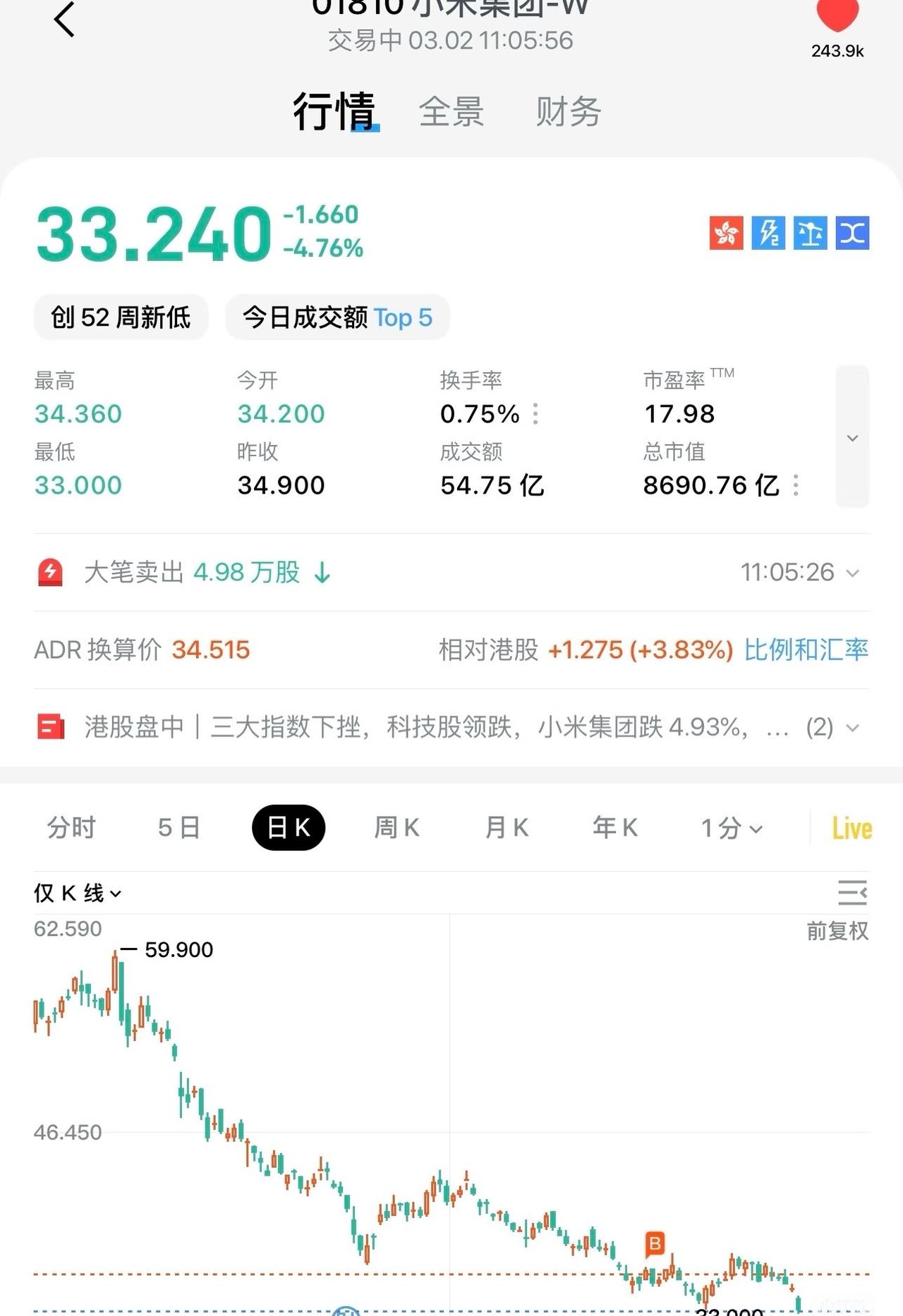 小米股价又又跌了小米最开始的发售价35，后来一度跌到8块，后来涨到六七十，有