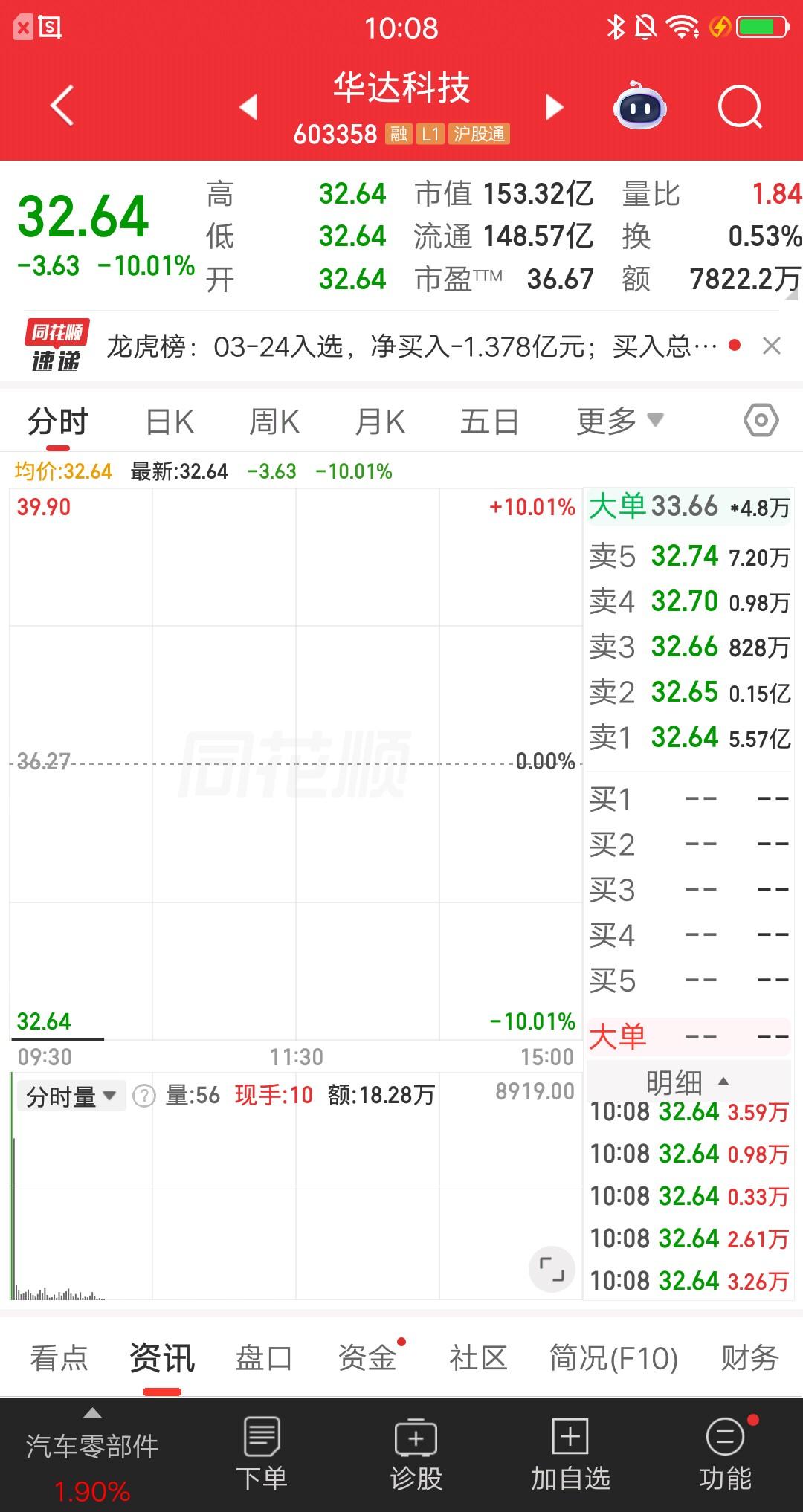 A股今天最惨的票诞生了，是仅有的一只跌停股，别的票都在反弹，就它封死跌停。谁要是