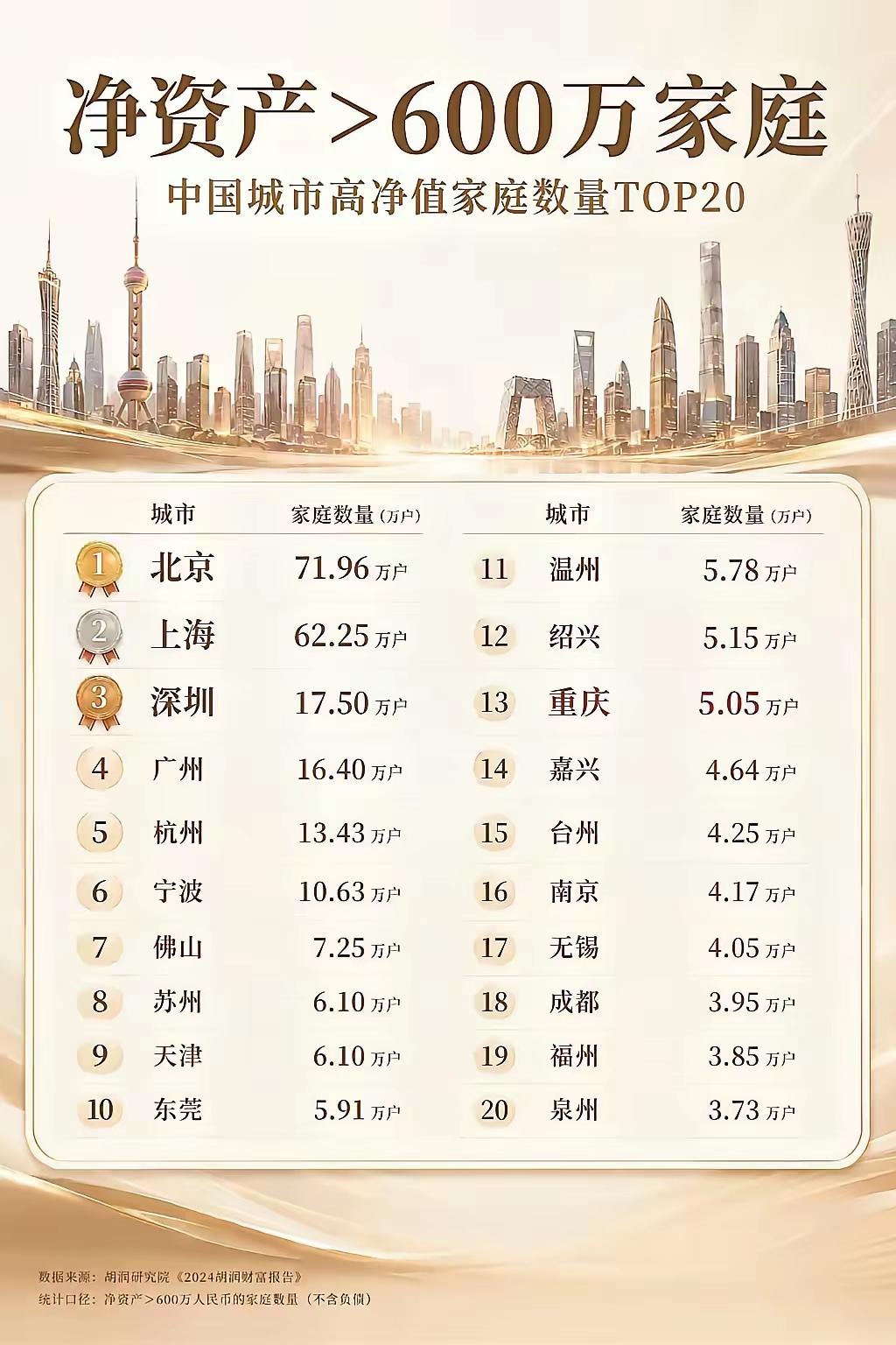除了北京天津，基本全是南方城市