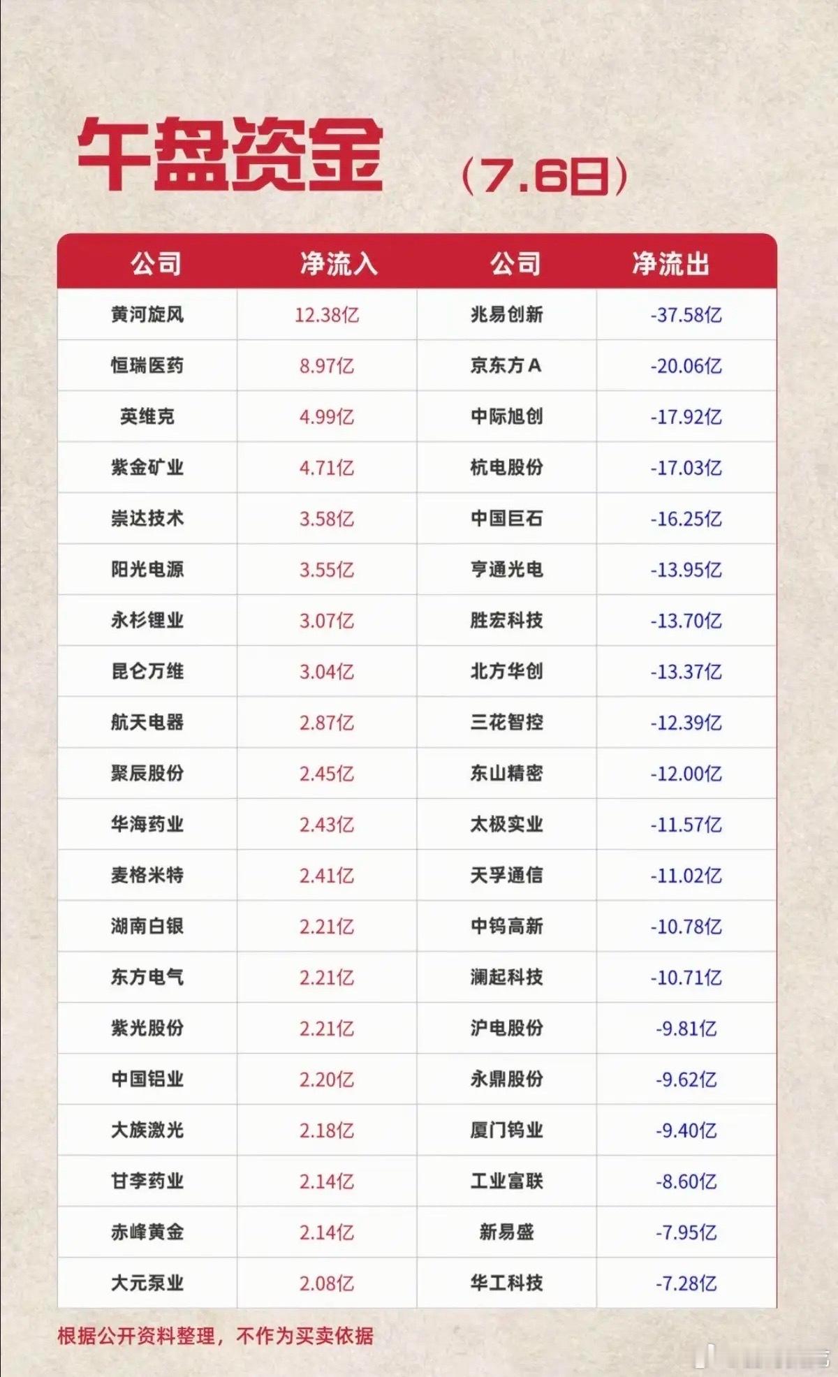 7.06周一主力资金流入流出个股榜TOP20！资金抢筹：化学制药、生物制