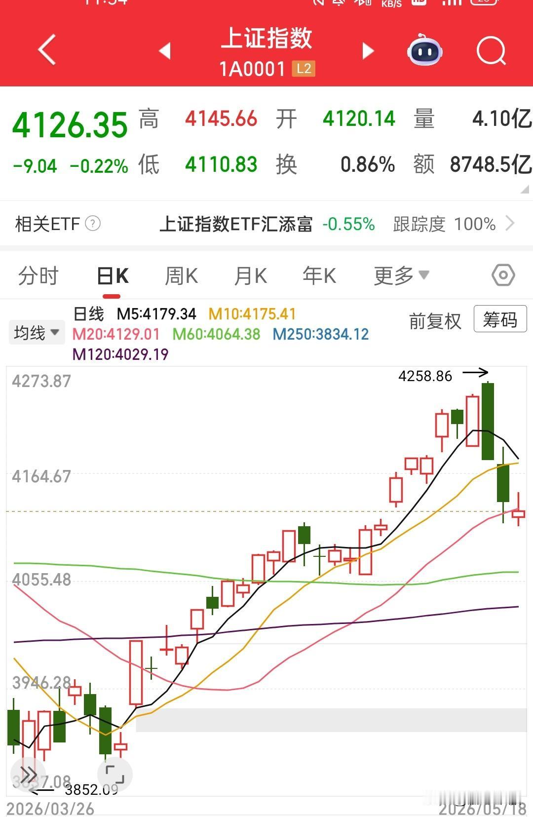 今天跌的有点懵，一边割肉一边加仓，指数没啥事，个股是越低位跌的越狠，有的开始加速