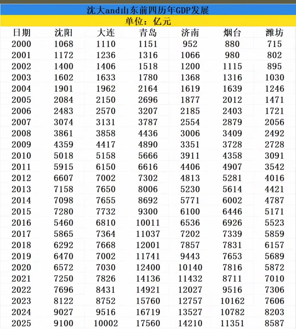 这是山东四强和辽宁双雄的经济数据统计2010年济南还远远落后沈阳和大连短短十
