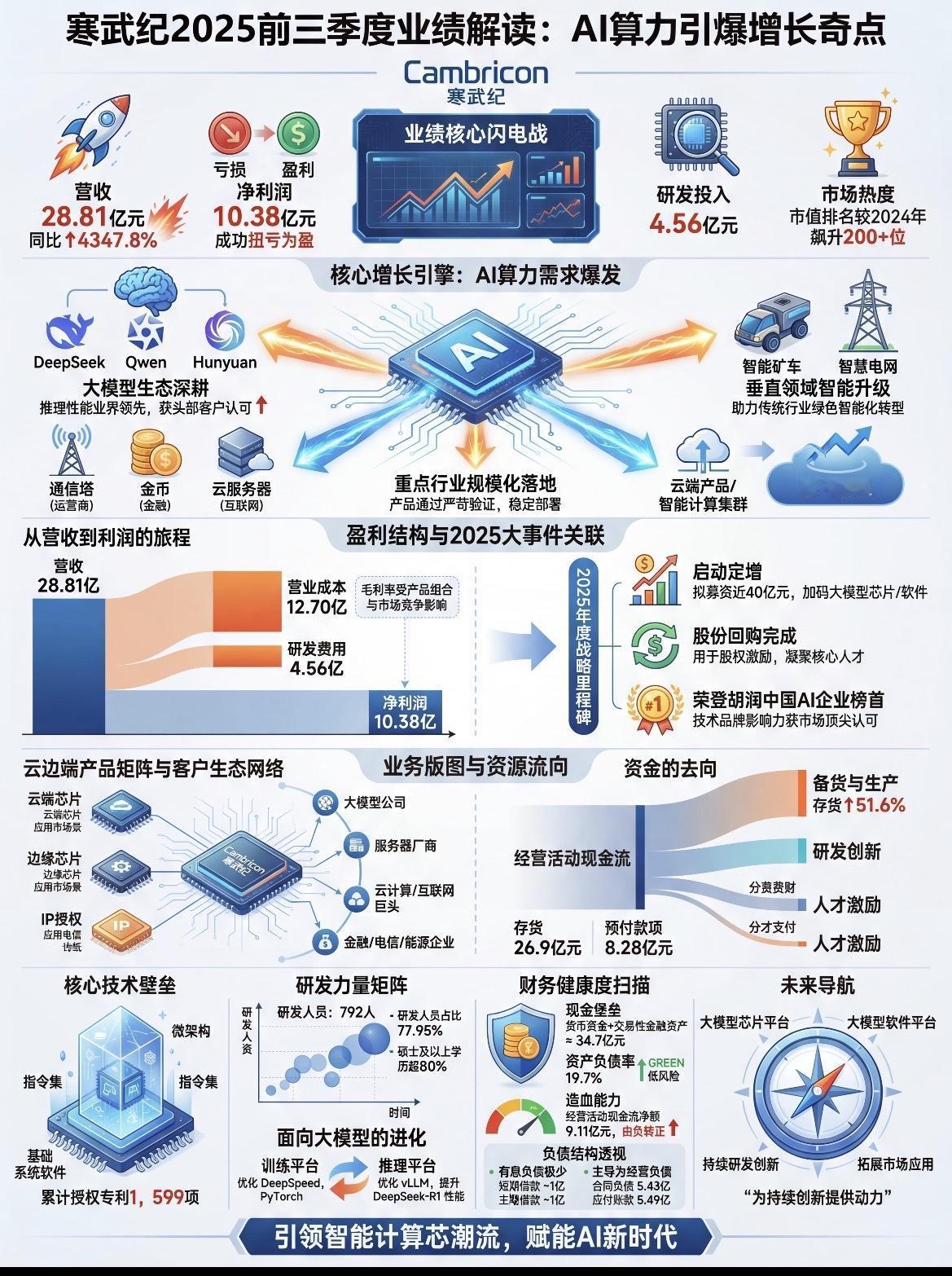 寒武纪业绩图谱