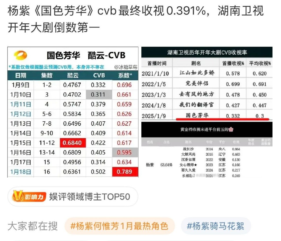 杨紫李现的《国色芳华》CVB平均收视率0.391%