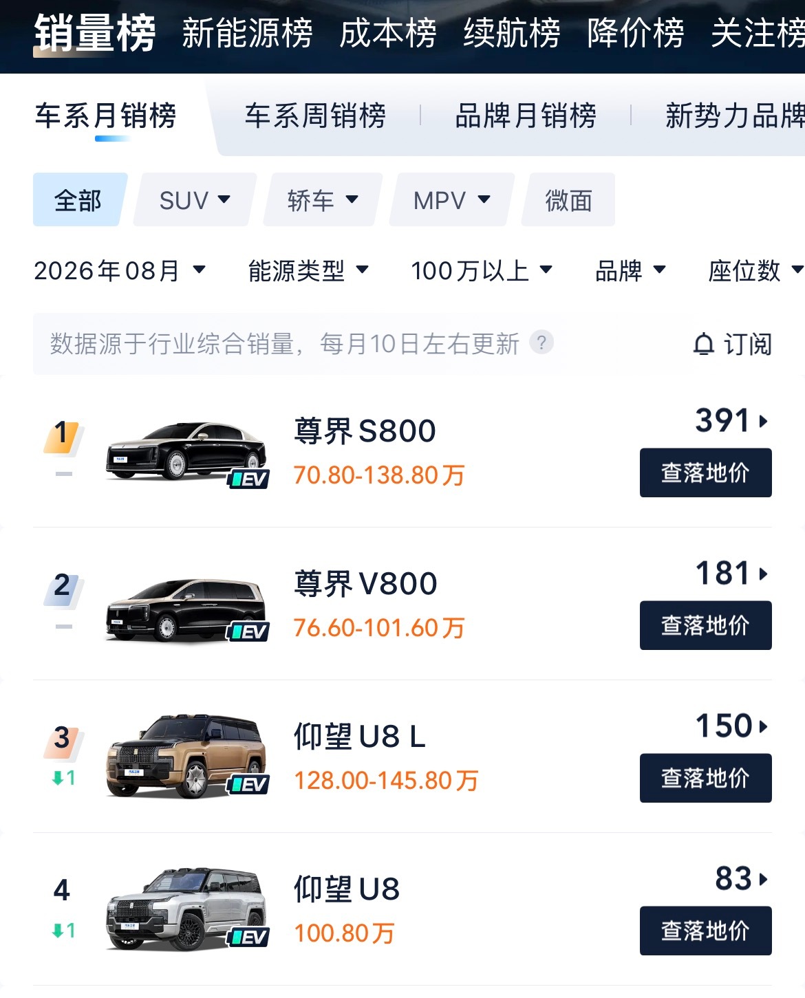 啊？月销“才”不到200辆，今天这波热度，还以为是月销2万、20万辆的品牌[二哈