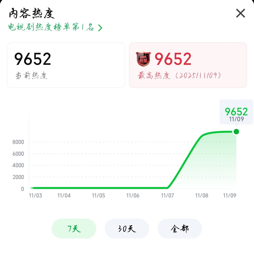 恐怖如斯🥝史上最快破万剧我们要了唐朝诡事录热度​​​