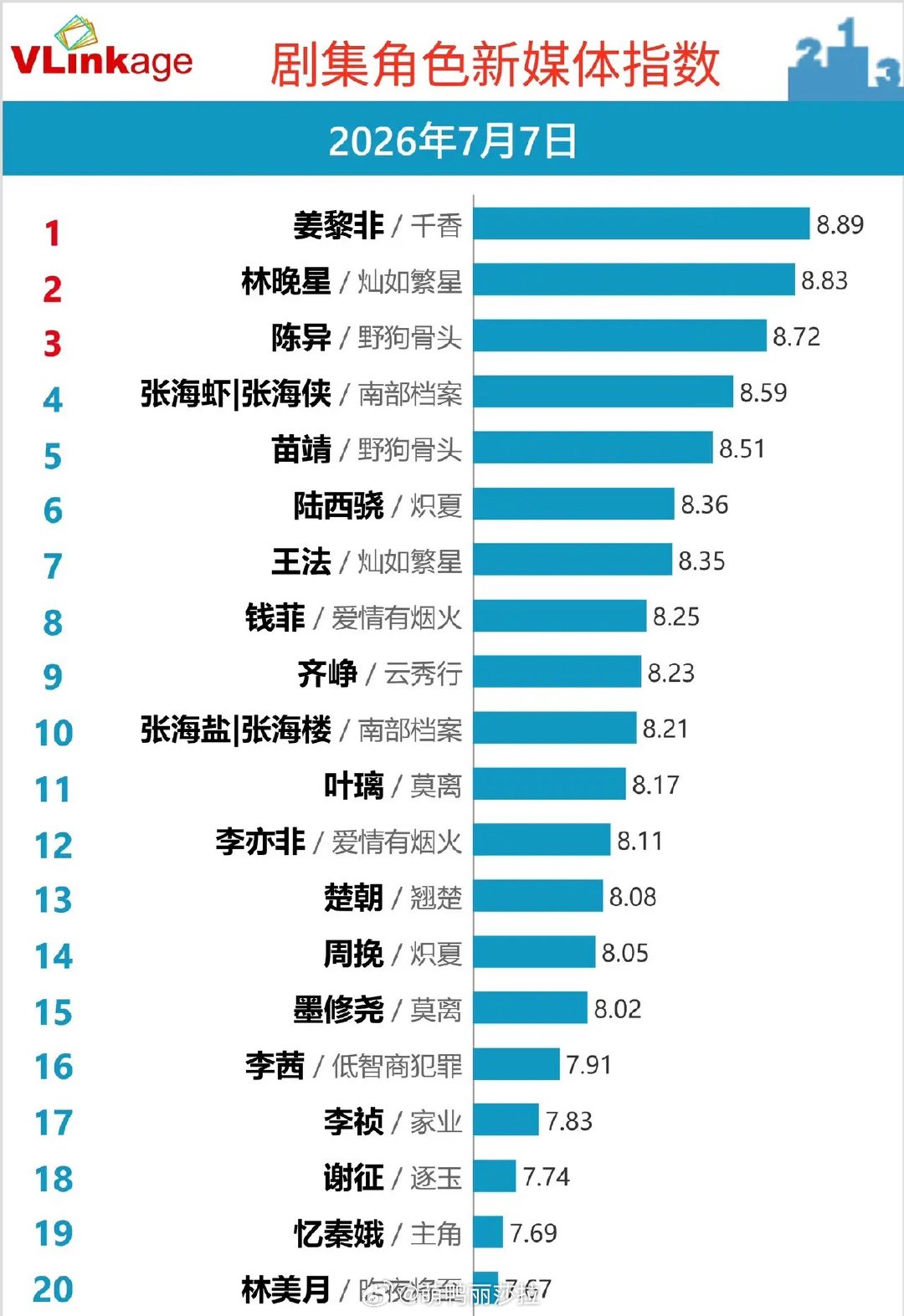 角色热度洗牌！新剧角色榜单格局大变7月7日剧集角色新媒体新鲜榜单，近期热门角色竞