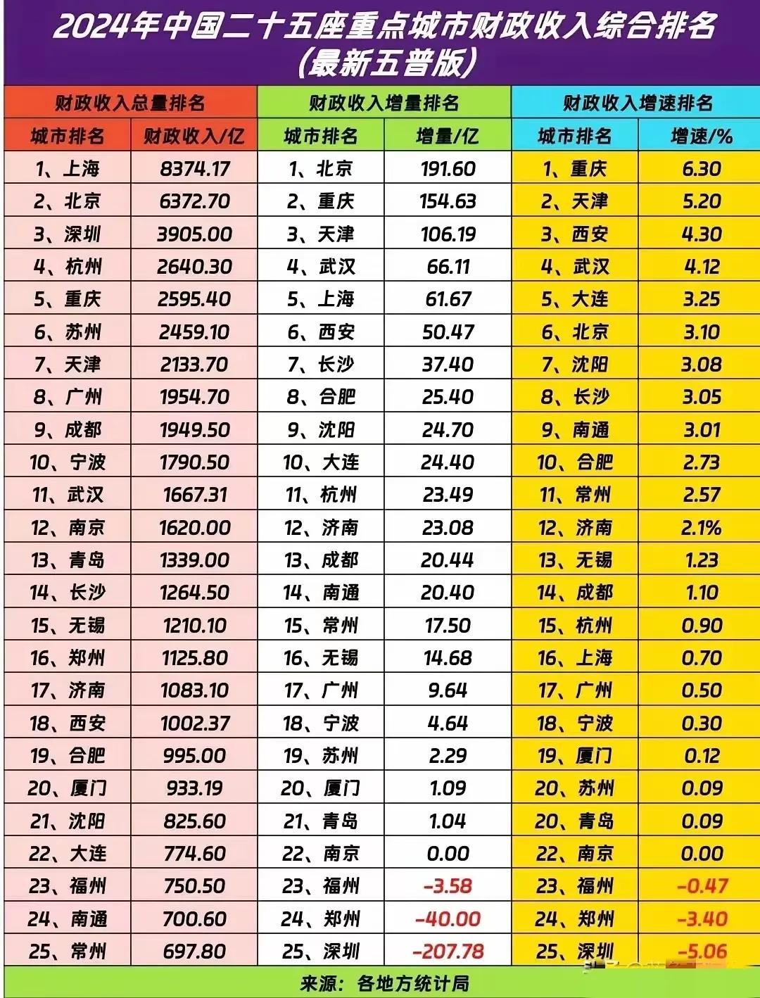 2024年济南财政收入距离郑州还差43亿元，距离无锡还差130亿元，距离长沙还差