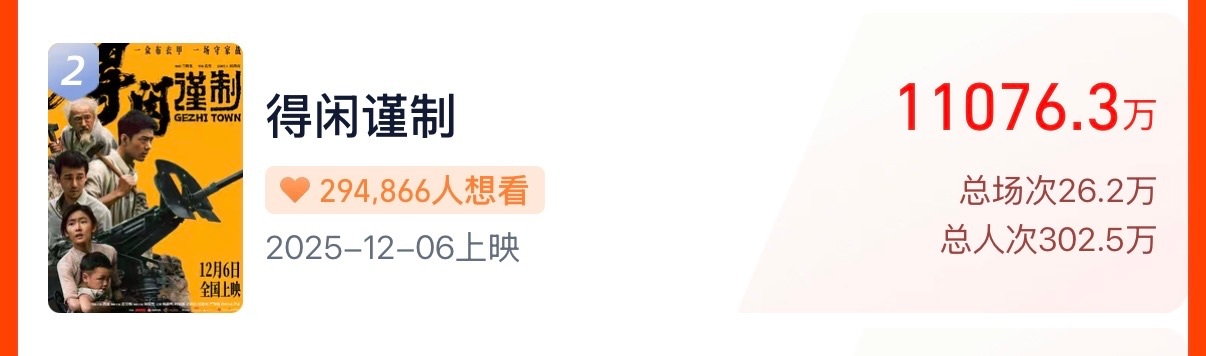 电影得闲谨制这会儿的速度好快啊！已经1.16亿啦，今天能不能冲1.2亿！！！?