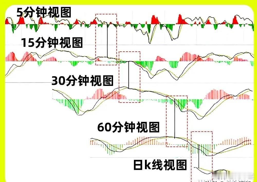 你想的想法错了，很多人总算说MACD指标滞后，金叉、死叉出属于马后炮，如果你这么