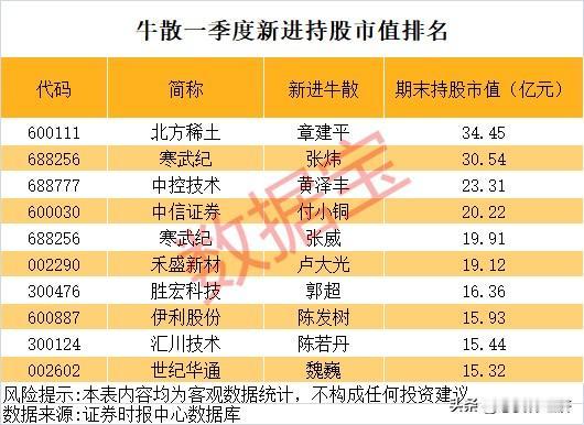 超级牛散建仓榜[狗头]