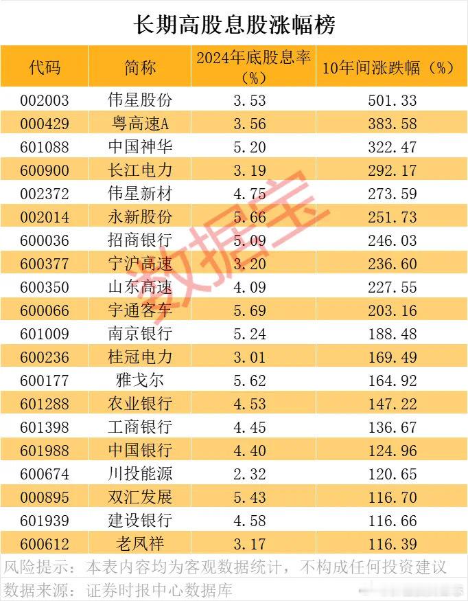 价值投资日志长期高股息公司表现更好更稳健。数据显示，按照每年底股价和当