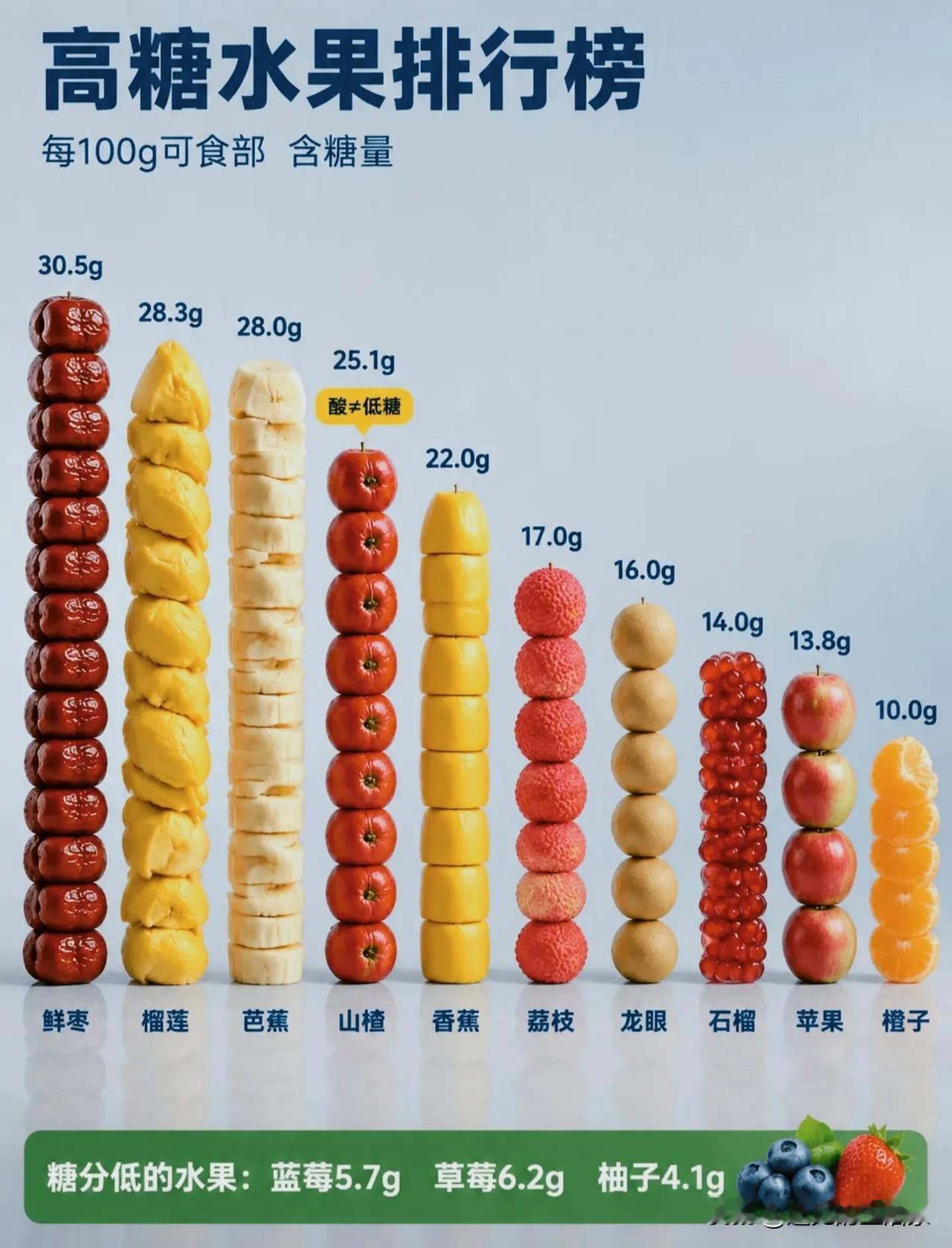 别再只看甜不甜！一份水果控糖完整指南，看懂含糖量、GI、GL三者区别！很多人