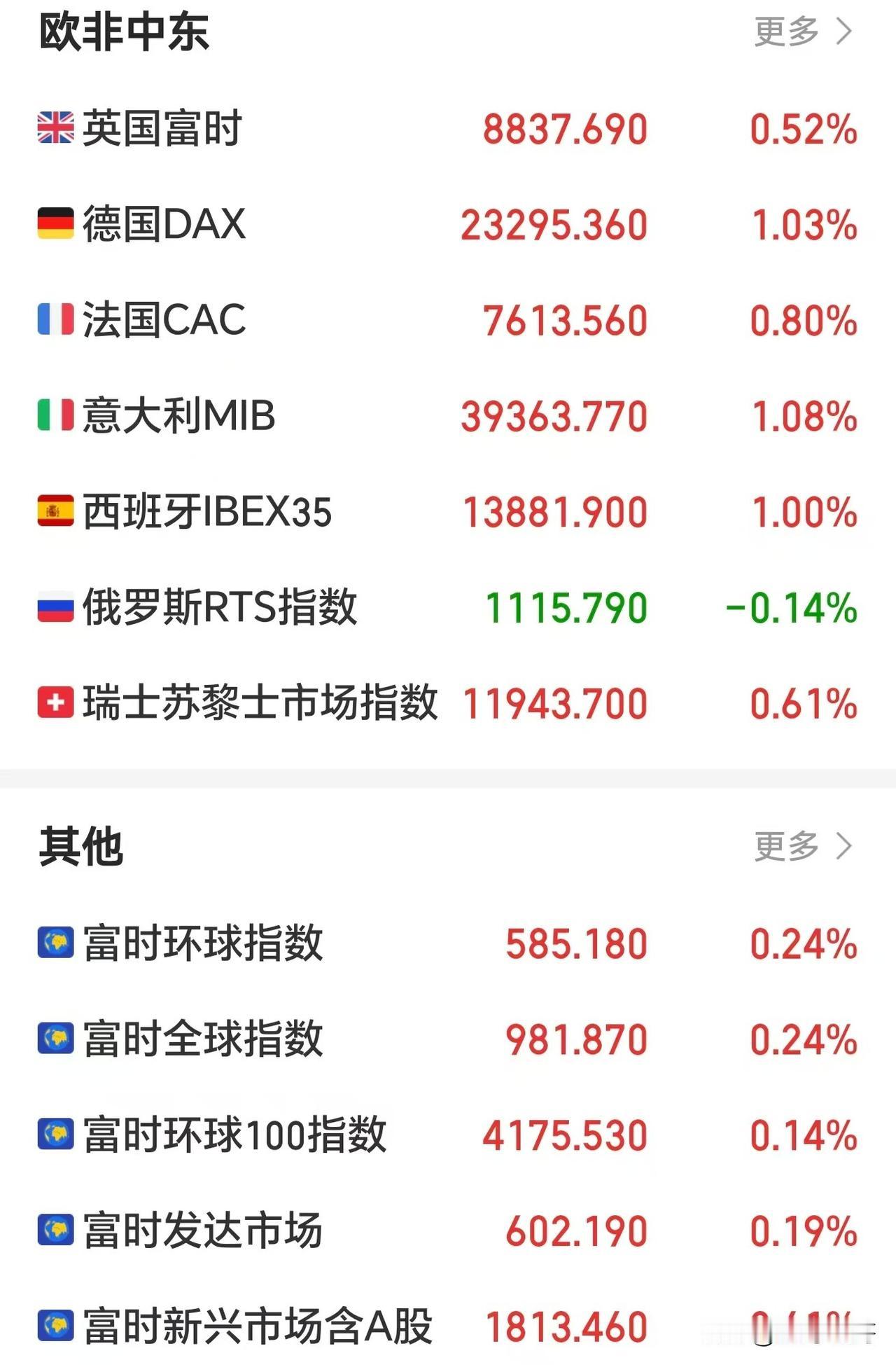 什么个情况？今天难道就只有咱们大A在跌？刚刚欧股开盘，涨幅不断扩大！港股收盘
