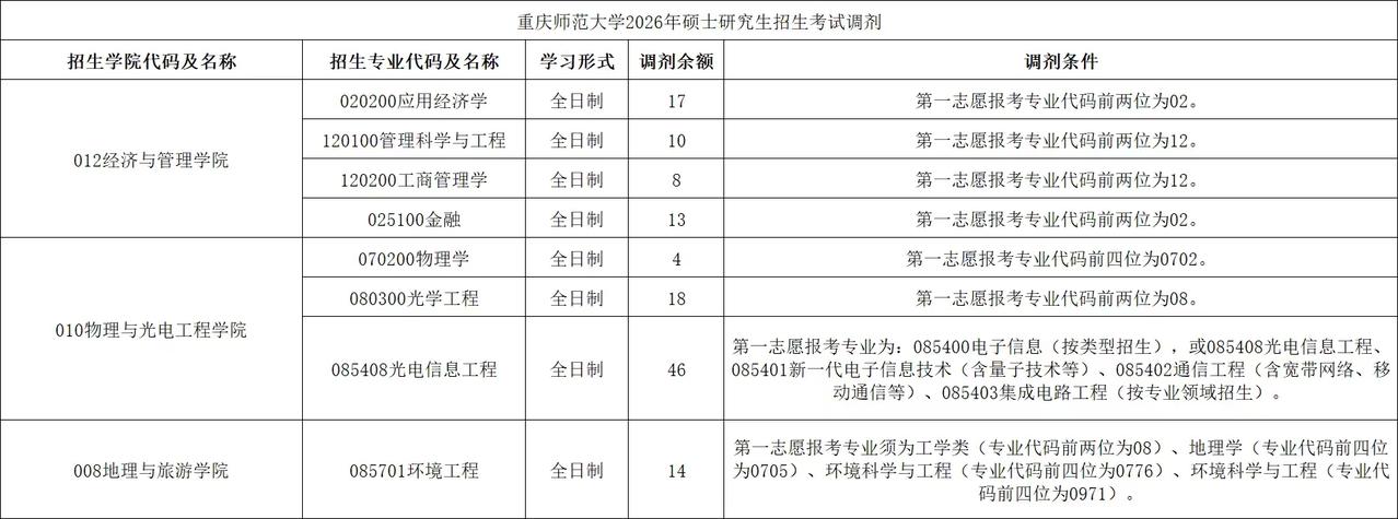 重庆师范大学发布了2026年硕士研究生招生考试调剂公告，显示085408光电信息