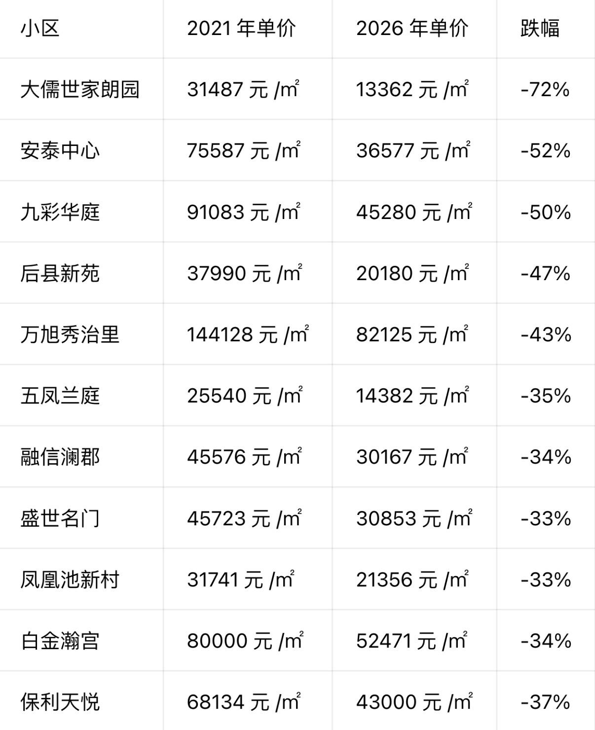 没想到，鼓楼作为福州传统核心区，部分学区老破、早期豪宅跌幅同样触目惊心。只有极