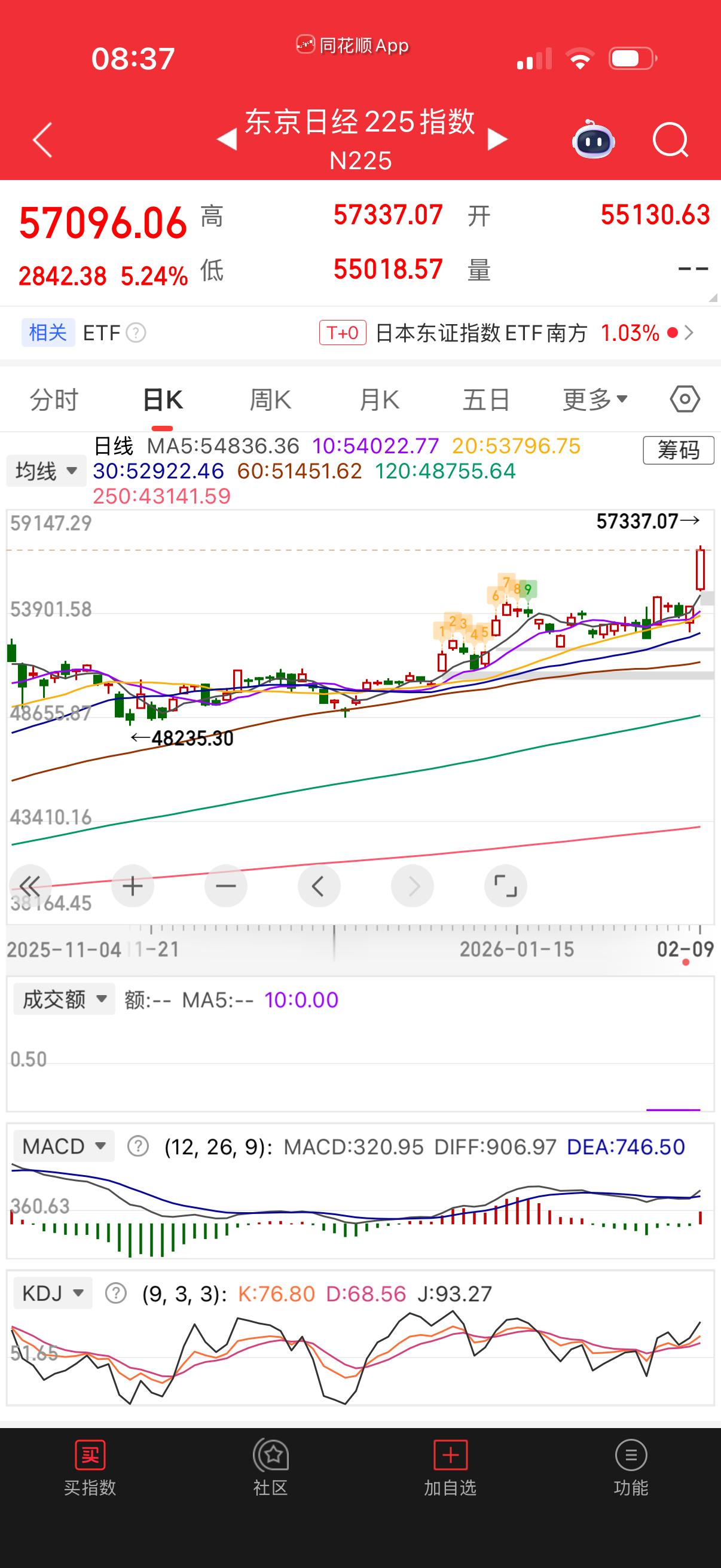 日经涨疯了，果然鬼子还是喜欢高市早苗这右翼的，以后再也别说鬼子普通老百姓是爱好和